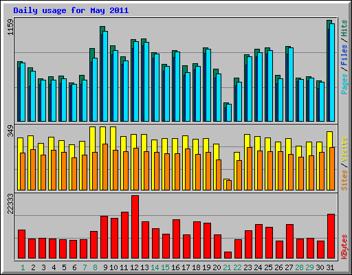 Daily usage for May 2011