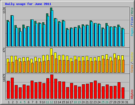 Daily usage for June 2011