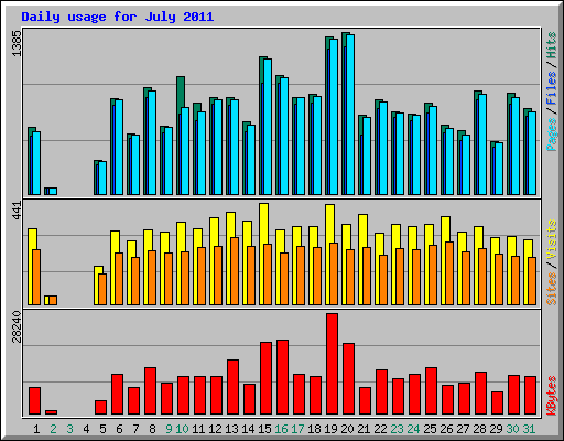 Daily usage for July 2011