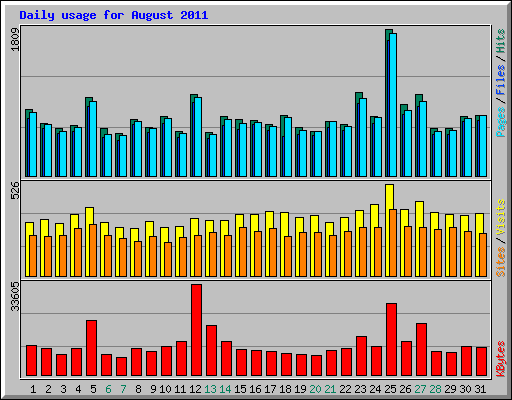 Daily usage for August 2011
