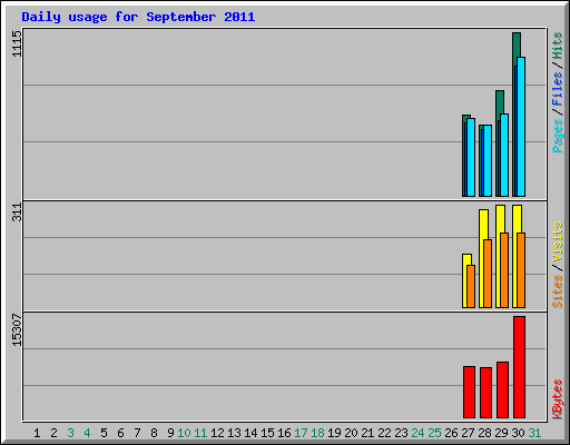 Daily usage for September 2011