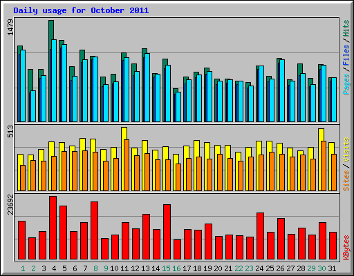 Daily usage for October 2011