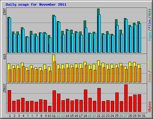 Daily usage for November 2011