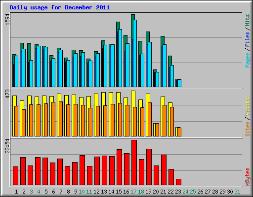 Daily usage for December 2011
