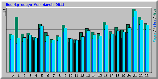 Hourly usage for March 2011