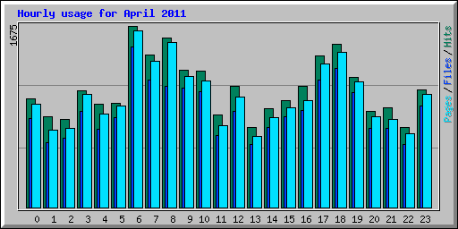 Hourly usage for April 2011