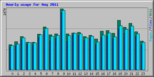 Hourly usage for May 2011