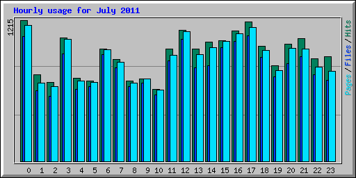 Hourly usage for July 2011