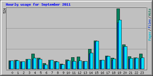 Hourly usage for September 2011