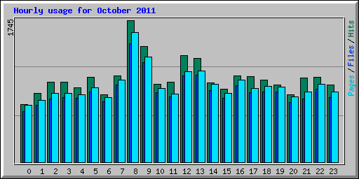 Hourly usage for October 2011