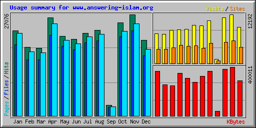 Usage summary for www.answering-islam.org