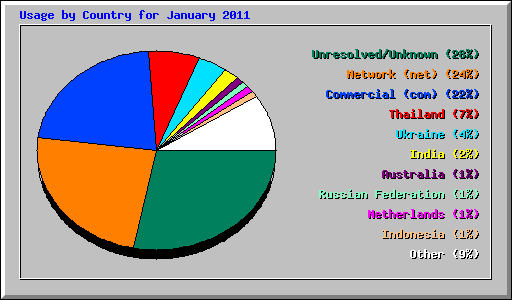 Usage by Country for January 2011