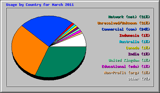 Usage by Country for March 2011