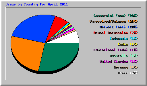Usage by Country for April 2011