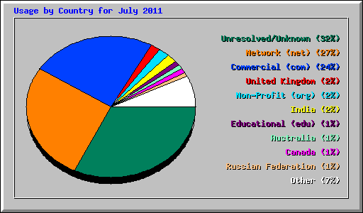 Usage by Country for July 2011