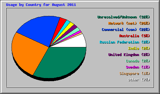 Usage by Country for August 2011