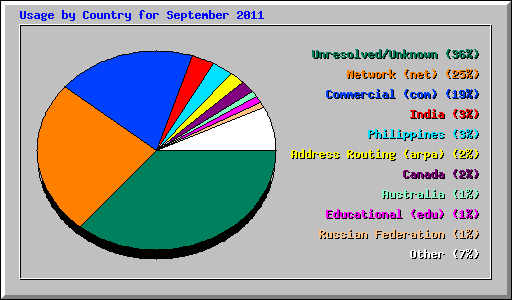 Usage by Country for September 2011