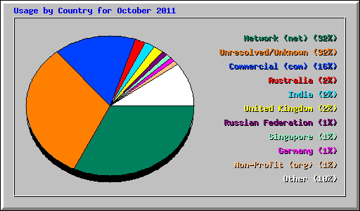 Usage by Country for October 2011