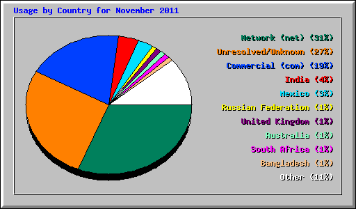 Usage by Country for November 2011