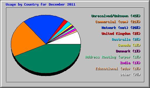Usage by Country for December 2011