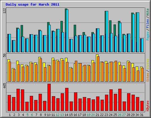 Daily usage for March 2011