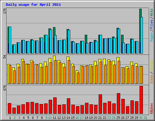 Daily usage for April 2011