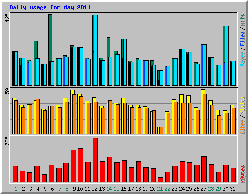 Daily usage for May 2011