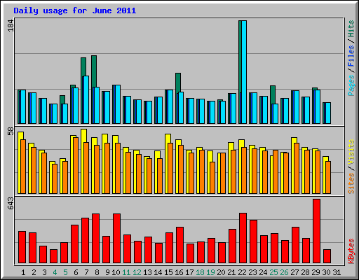 Daily usage for June 2011