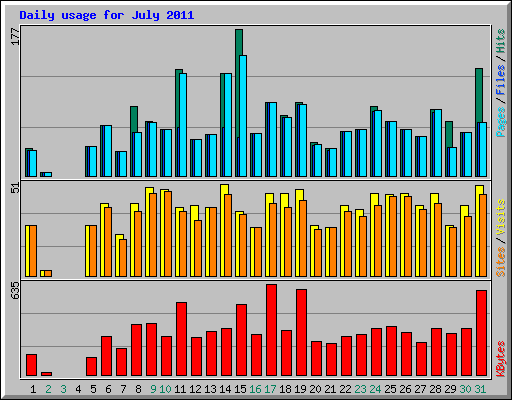 Daily usage for July 2011