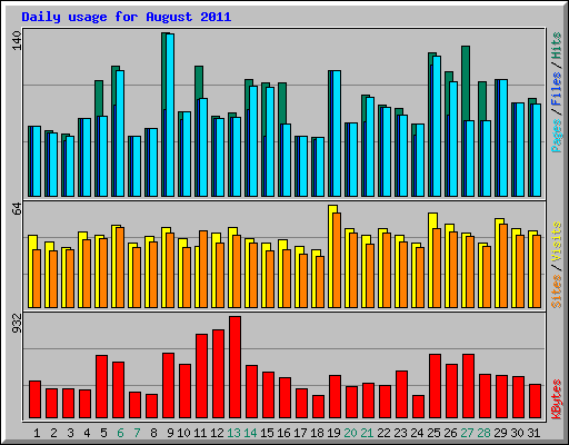 Daily usage for August 2011