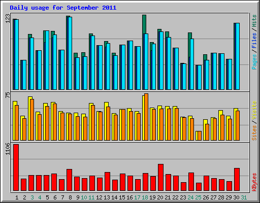 Daily usage for September 2011