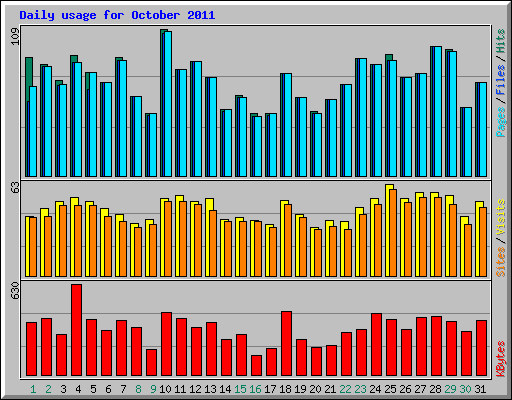Daily usage for October 2011