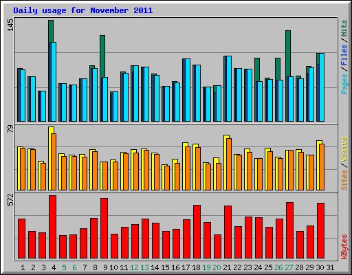 Daily usage for November 2011