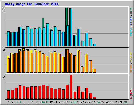 Daily usage for December 2011