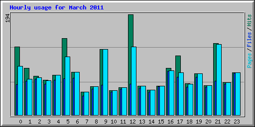 Hourly usage for March 2011