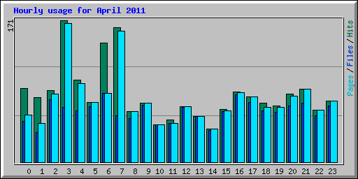 Hourly usage for April 2011
