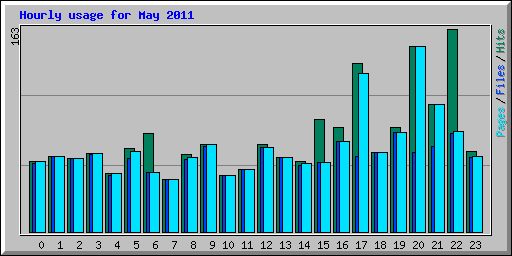 Hourly usage for May 2011