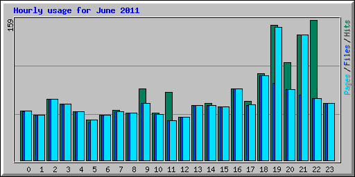 Hourly usage for June 2011