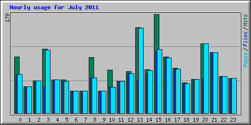 Hourly usage for July 2011