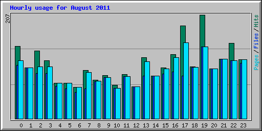 Hourly usage for August 2011