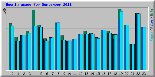 Hourly usage for September 2011