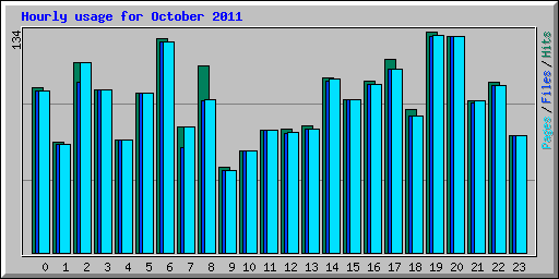 Hourly usage for October 2011