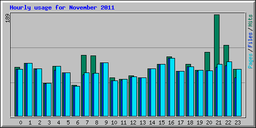 Hourly usage for November 2011