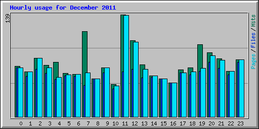 Hourly usage for December 2011