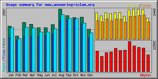 Usage summary for www.answering-islam.org