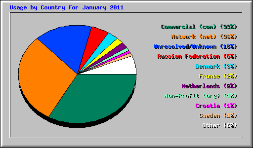 Usage by Country for January 2011