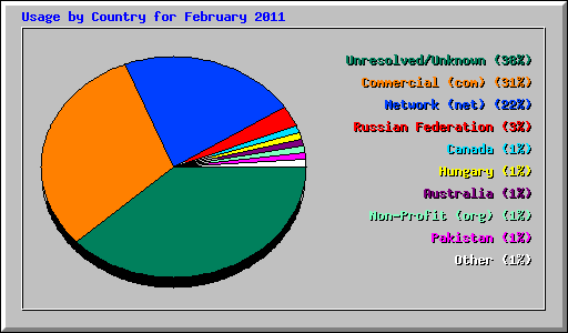 Usage by Country for February 2011