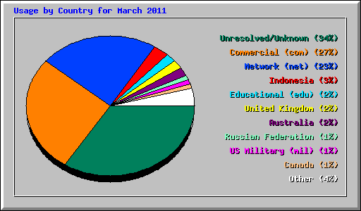 Usage by Country for March 2011