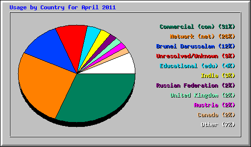 Usage by Country for April 2011