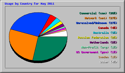 Usage by Country for May 2011